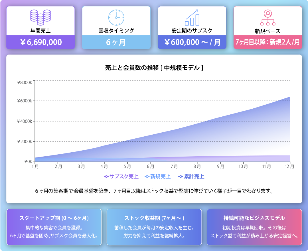 中規模モデル