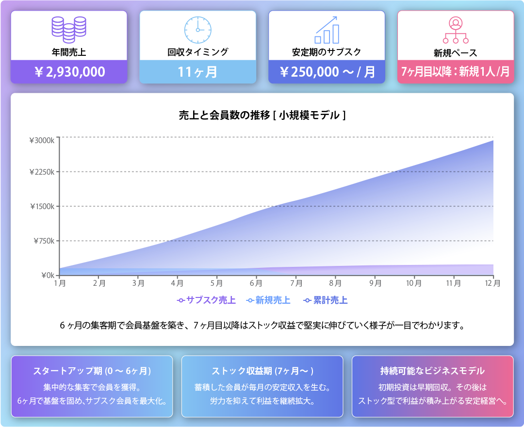 小規模モデル