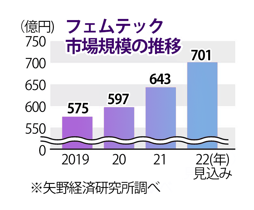 フェムテック市場規模の推移